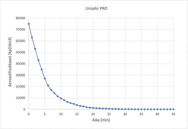 Aerosolihiukkasten alenemakäyrä